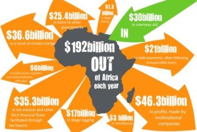 The relationship between development aid and capital flows from Africa.