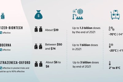 Infographic detailing the Pfizer, Moderna, and AstraZeneca vaccines (file photo).